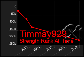 Total Graph of Timmay929