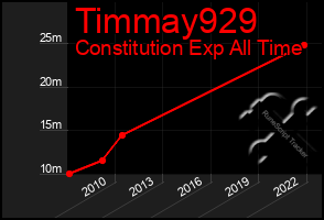 Total Graph of Timmay929