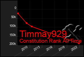 Total Graph of Timmay929