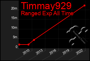 Total Graph of Timmay929