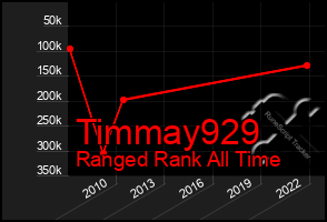 Total Graph of Timmay929