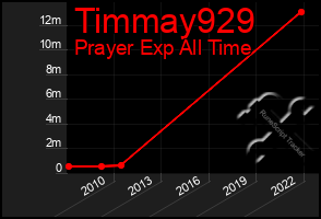 Total Graph of Timmay929