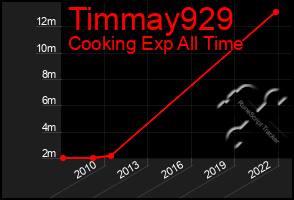 Total Graph of Timmay929