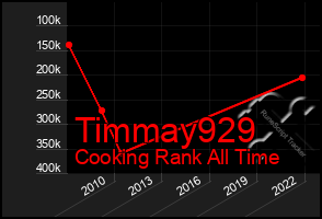 Total Graph of Timmay929