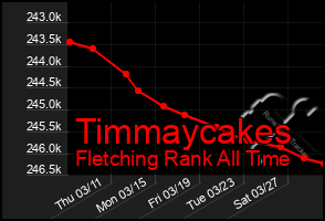 Total Graph of Timmaycakes