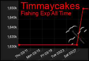 Total Graph of Timmaycakes