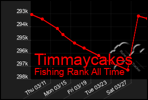 Total Graph of Timmaycakes