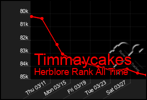 Total Graph of Timmaycakes