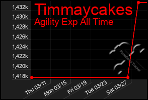 Total Graph of Timmaycakes