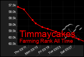 Total Graph of Timmaycakes