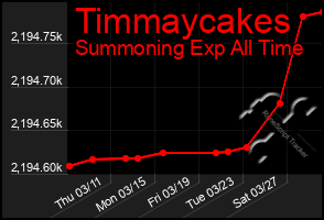 Total Graph of Timmaycakes