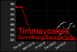 Total Graph of Timmaycakes