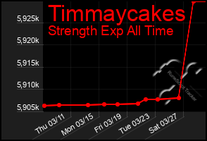 Total Graph of Timmaycakes