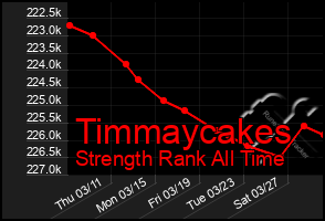 Total Graph of Timmaycakes