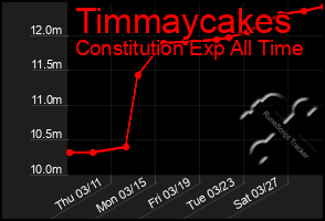 Total Graph of Timmaycakes