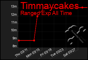 Total Graph of Timmaycakes