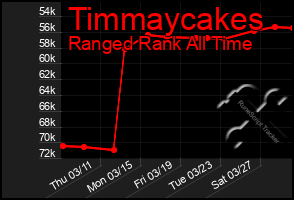 Total Graph of Timmaycakes