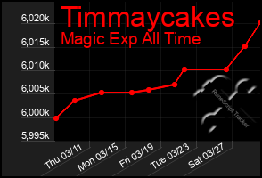 Total Graph of Timmaycakes