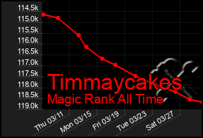 Total Graph of Timmaycakes