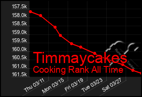 Total Graph of Timmaycakes