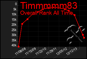 Total Graph of Timmmmm83