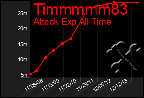 Total Graph of Timmmmm83