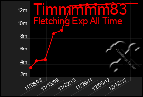 Total Graph of Timmmmm83