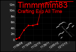 Total Graph of Timmmmm83