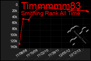 Total Graph of Timmmmm83