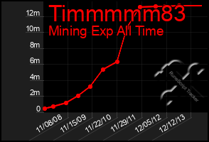 Total Graph of Timmmmm83