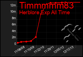 Total Graph of Timmmmm83