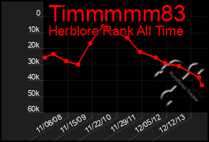 Total Graph of Timmmmm83