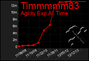 Total Graph of Timmmmm83