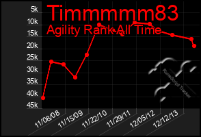 Total Graph of Timmmmm83