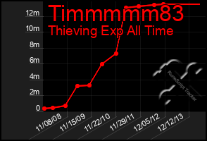 Total Graph of Timmmmm83