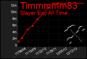 Total Graph of Timmmmm83