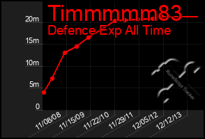 Total Graph of Timmmmm83