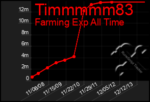 Total Graph of Timmmmm83