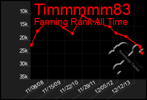 Total Graph of Timmmmm83