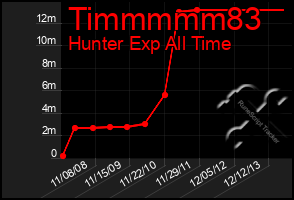 Total Graph of Timmmmm83