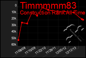 Total Graph of Timmmmm83