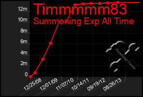 Total Graph of Timmmmm83