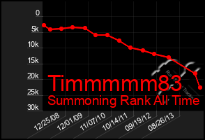 Total Graph of Timmmmm83