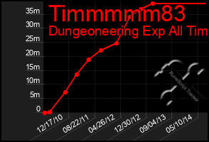 Total Graph of Timmmmm83