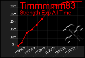 Total Graph of Timmmmm83