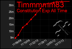 Total Graph of Timmmmm83