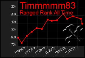 Total Graph of Timmmmm83