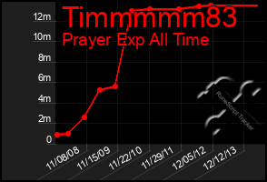 Total Graph of Timmmmm83