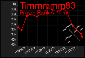 Total Graph of Timmmmm83