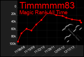 Total Graph of Timmmmm83